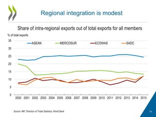 Regional integration is modest
10
Share of intra-regional exports out of total exports for all members
Source: IMF, Direction of Trade Statistics; World Bank
0
5
10
15
20
25
30
35
2000 2001 2002 2003 2004 2005 2006 2007 2008 2009 2010 2011 2012 2013 2014 2015
% of total exports
ASEAN MERCOSUR ECOWAS SADC
 