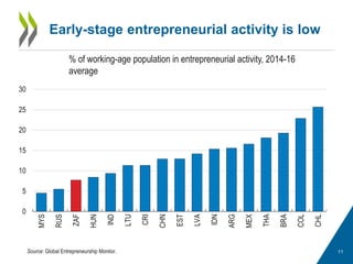 Early-stage entrepreneurial activity is low
11
% of working-age population in entrepreneurial activity, 2014-16
average
Source: Global Entrepreneurship Monitor.
0
5
10
15
20
25
30
MYS
RUS
ZAF
HUN
IND
LTU
CRI
CHN
EST
LVA
IDN
ARG
MEX
THA
BRA
COL
CHL
 
