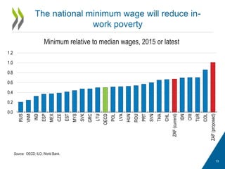 The national minimum wage will reduce in-
work poverty
13
0.0
0.2
0.4
0.6
0.8
1.0
1.2
RUS
VNM
IND
ESP
MEX
CZE
EST
MYS
SVK
GRC
LTU
OECD
POL
LVA
HUN
ROU
PRT
SVN
THA
CHL
ZAF(current)
IDN
CRI
TUR
COL
ZAF(proposed)
Minimum relative to median wages, 2015 or latest
Source: OECD; ILO; World Bank.
 