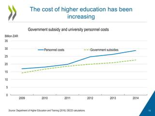 The cost of higher education has been
increasing
15
0
5
10
15
20
25
30
35
2009 2010 2011 2012 2013 2014
Billion ZAR
Government subsidy and university personnel costs
Personnel costs Government subsidies
Source: Department of Higher Education and Training (2016); OECD calculations.
 