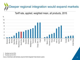 Deeper regional integration would expand markets
18
Tariff rate, applied, weighted mean, all products, 2015
1. Numbers are for 2014.
2. Numbers are for 2013.
Source: World Bank staff estimates using the World Integrated Trade Solution system.
0
2
4
6
8
10
12
Botswana
Mauritius
Namibia
Seychelles
Zambia(2)
Mozambique(1)
SouthAfrica
Malawi
Swaziland
Zimbabwe
Madagascar(1)
Tanzania
Lesotho
Congo,Dem.(1)
Angola
Chile
Mexico(1)
Indonesia(2)
Russia
China
India(2)
Argentina
Brazil
Canada
Japan
EU
UnitedStates
%
 