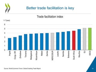 Better trade facilitation is key
19
Trade facilitation index
0
1
2
3
4
5
6
Angola
Congo,DR.
Zimbabwe
Tanzania
Madagascar
Mozambique
Malawi
Zambia
MERCOSUR
Lesotho
Namibia
Botswana
SouthAfrica
Mauritius
EU
OECD
1-7 (best)
Source: World Economic Forum, Global Enabling Trade Report.
 