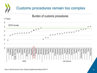 Customs procedures remain too complex
20
0
1
2
3
4
5
6
Angola
Zimbabwe
Madagascar
Congo,Dem.Rep.
Lesotho
Malawi
Swaziland
Zambia
Mozambique
Tanzania
Seychelles
SouthAfrica
Namibia
Botswana
Mauritius
Venezuela
Nicaragua
Argentina
Brazil
Bolivia
ElSalvador
Honduras
Guatemala
Suriname
Guyana
Paraguay
Colombia
CostaRica
Ecuador
Mexico
Peru
DominicanRep.
Uruguay
Panama
Chile
PuertoRico
SADC Latin America
1-7 (best)
OECD average
Burden of customs procedures
Source: World Economic Forum, Global Competitiveness Report 2016-17.
 