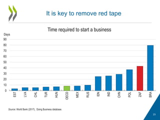 It is key to remove red tape
23
0
10
20
30
40
50
60
70
80
90
EST
LVA
CHL
TUR
HUN
OECD
MEX
RUS
IDN
IND
CHN
POL
ZAF
BRA
Days
Time required to start a business
Source: World Bank (2017), Doing Business database.
 