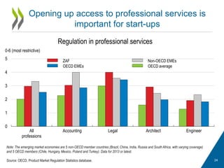 Opening up access to professional services is
important for start-ups
24
0
1
2
3
4
5
All
professions
Accounting Legal Architect Engineer
0-6 (most restrictive)
Regulation in professional services
ZAF Non-OECD EMEs
OECD EMEs OECD average
Note: The emerging market economies are 5 non-OECD member countries (Brazil, China, India, Russia and South Africa, with varying coverage)
and 5 OECD members (Chile, Hungary, Mexico, Poland and Turkey). Data for 2013 or latest.
Source: OECD, Product Market Regulation Statistics database.
 