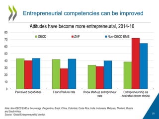 Entrepreneurial competencies can be improved
25
Attitudes have become more entrepreneurial, 2014-16
Note: Non-OECD EME is the average of Argentina, Brazil, China, Colombia, Costa Rica, India, Indonesia, Malaysia, Thailand, Russia
and South Africa.
Source: Global Entrepreneurship Monitor.
0
10
20
30
40
50
60
70
80
Perceived capabilities Fear of failure rate Know start-up entrepreneur
rate
Entrepreneurship as
desirable career choice
OECD ZAF Non-OECD EME
 