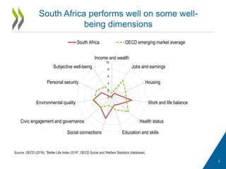 South Africa performs well on some well-
being dimensions
3
Source: OECD (2016), "Better Life Index 2016", OECD Social and Welfare Statistics (database).
0
2
4
6
8
10
Income and wealth
Jobs and earnings
Housing
Work and life balance
Health status
Education and skillsSocial connections
Civic engagement and governance
Environmental quality
Personal security
Subjective well-being
South Africa OECD emerging market average
 