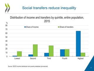 Social transfers reduce inequality
4
Source: OECD Income distribution and poverty database (provisional).
0
10
20
30
40
50
60
70
80
Lowest Second Third Fourth Highest
%
Distribution of income and transfers by quintile, entire population,
2015
Share of income Share of transfers
 