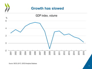 5
Growth has slowed
GDP index, volume
Source: OECD (2017), OECD Analytical Database.
-2
0
2
4
6
2001
2002
2003
2004
2005
2006
2007
2008
2009
2010
2011
2012
2013
2014
2015
2016
%
 