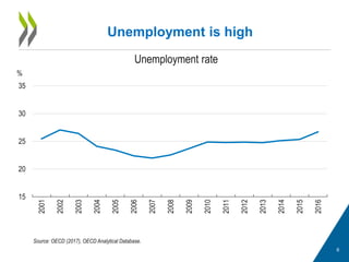6
Unemployment is high
Unemployment rate
Source: OECD (2017), OECD Analytical Database.
15
20
25
30
35
2001
2002
2003
2004
2005
2006
2007
2008
2009
2010
2011
2012
2013
2014
2015
2016
%
 