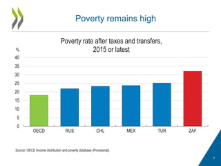 Poverty remains high
7
Source: OECD Income distribution and poverty database (Provisional).
0
5
10
15
20
25
30
35
40
OECD RUS CHL MEX TUR ZAF
%
Poverty rate after taxes and transfers,
2015 or latest
 