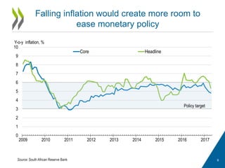 Falling inflation would create more room to
ease monetary policy
9
0
1
2
3
4
5
6
7
8
9
10
2009 2010 2011 2012 2013 2014 2015 2016 2017
Y-o-y inflation, %
Core Headline
Policy target
Source: South African Reserve Bank
 