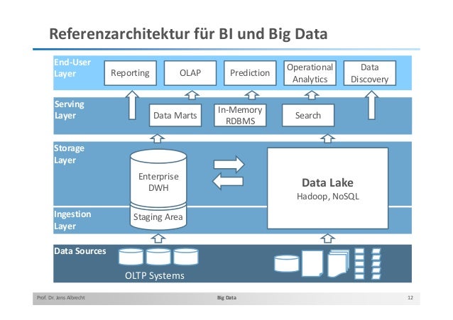 Data Lake Architektur: Von den Anforderungen zur Technologie