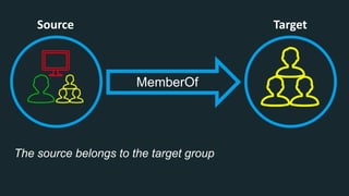 Source Target
The source belongs to the target group
MemberOf
 
