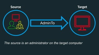 Source Target
The source is an administrator on the target computer
AdminTo
 