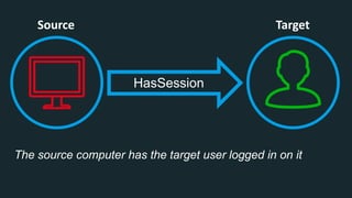 Source Target
The source computer has the target user logged in on it
HasSession
 