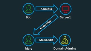 Bob Server1
AdminTo
Mary Domain Admins
MemberOf
 