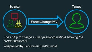 Source Target
The ability to change a user password without knowing the
current password
ForceChangePW
Weaponized by: Set-DomainUserPassword
 