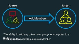 Source Target
The ability to add any other user, group, or computer to a
group.
AddMembers
Weaponized by: Add-DomainGroupMember
 
