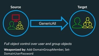 Source Target
Full object control over user and group objects
GenericAll
Weaponized by: Add-DomainGroupMember, Set-
DomainUserPassword
 