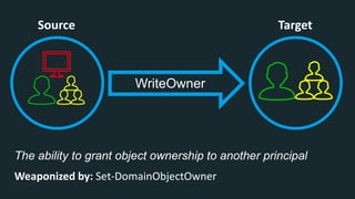 Source Target
The ability to grant object ownership to another principal
WriteOwner
Weaponized by: Set-DomainObjectOwner
 