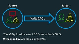 Source Target
The ability to add a new ACE to the object’s DACL
WriteDACL
Weaponized by: Add-DomainObjectACL
 