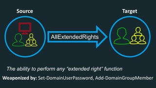 Source Target
The ability to perform any “extended right” function
AllExtendedRights
Weaponized by: Set-DomainUserPassword, Add-DomainGroupMember
 