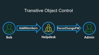 Transitive Object Control
Bob Helpdesk Admin
ForceChangePWAddMembers
 