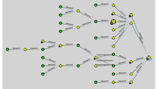 BloodHound 1.3 - The ACL Attack Path Update - Paranoia17, Oslo