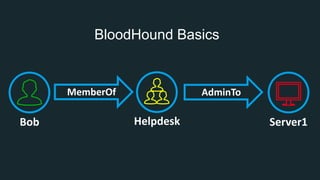 BloodHound Basics
Bob Helpdesk Server1
AdminToMemberOf
 