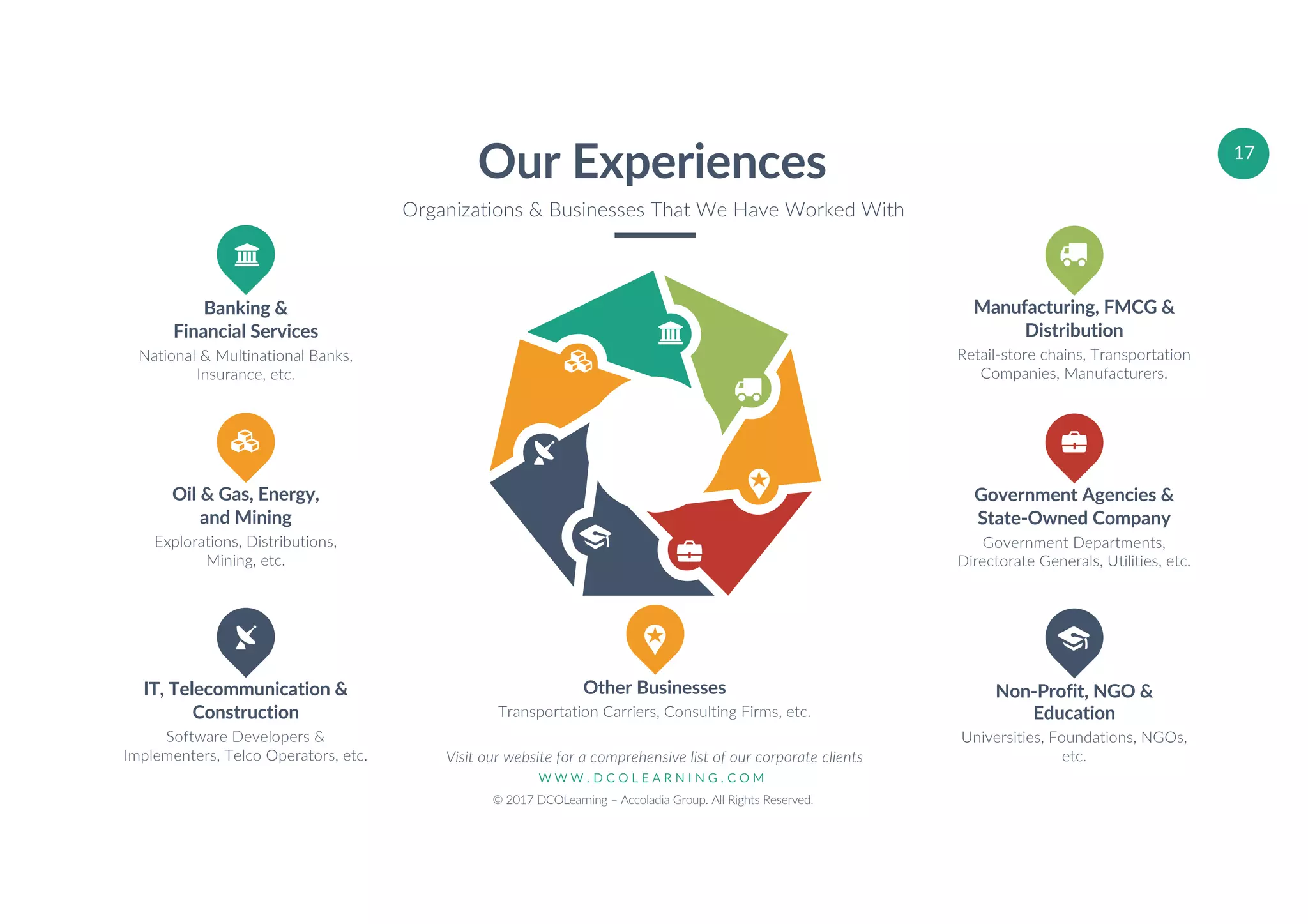 W W W . D C O L E A R N I N G . C O M
© 2017 DCOLearning – Accoladia Group. All Rights Reserved.
17
Banking &
Financial Services
National & Multinational Banks,
Insurance, etc.
Manufacturing, FMCG &
Distribution
Retail-store chains, Transportation
Companies, Manufacturers.
IT, Telecommunication &
Construction
Software Developers &
Implementers, Telco Operators, etc.
Oil & Gas, Energy,
and Mining
Explorations, Distributions,
Mining, etc.
Government Agencies &
State-Owned Company
Government Departments,
Directorate Generals, Utilities, etc.
Other Businesses
Transportation Carriers, Consulting Firms, etc.
Visit our website for a comprehensive list of our corporate clients
Non-Profit, NGO &
Education
Universities, Foundations, NGOs,
etc.
Our Experiences
Organizations & Businesses That We Have Worked With
 