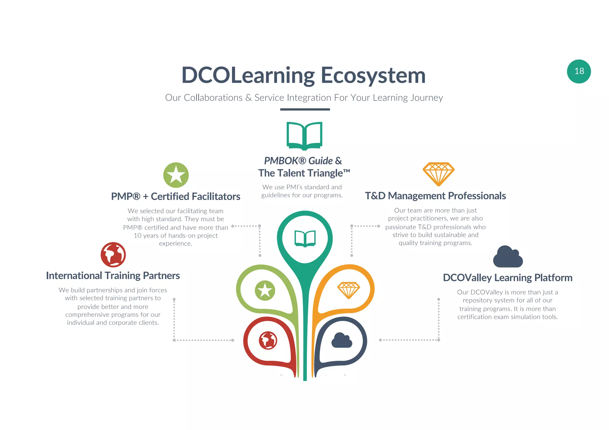 W W W . D C O L E A R N I N G . C O M
© 2017 DCOLearning – Accoladia Group. All Rights Reserved.
18
vv
DCOValley Learning Platform
Our DCOValley is more than just a
repository system for all of our
training programs. It is more than
certification exam simulation tools.
International Training Partners
We build partnerships and join forces
with selected training partners to
provide better and more
comprehensive programs for our
individual and corporate clients.
PMBOK® Guide &
The Talent Triangle™
PMP® + Certified Facilitators
We selected our facilitating team
with high standard. They must be
PMP® certified and have more than
10 years of hands-on project
experience.
T&D Management Professionals
Our team are more than just
project practitioners, we are also
passionate T&D professionals who
strive to build sustainable and
quality training programs.
We use PMI’s standard and
guidelines for our programs.
DCOLearning Ecosystem
Our Collaborations & Service Integration For Your Learning Journey
 