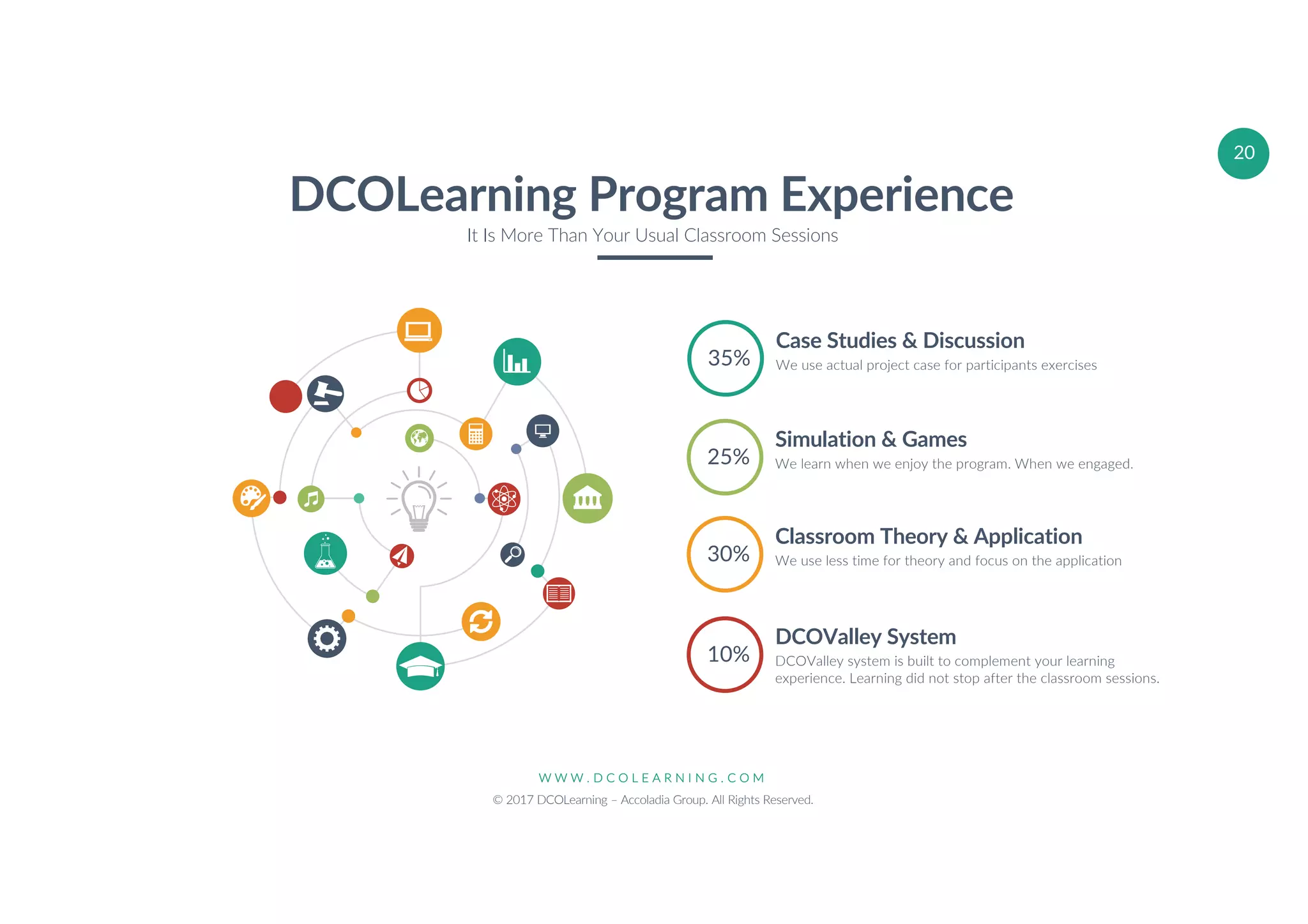 W W W . D C O L E A R N I N G . C O M
© 2017 DCOLearning – Accoladia Group. All Rights Reserved.
20
DCOLearning Program Experience
It Is More Than Your Usual Classroom Sessions
Case Studies & Discussion
We use actual project case for participants exercises35%
Simulation & Games
We learn when we enjoy the program. When we engaged.25%
Classroom Theory & Application
We use less time for theory and focus on the application30%
DCOValley System
DCOValley system is built to complement your learning
experience. Learning did not stop after the classroom sessions.
10%
 