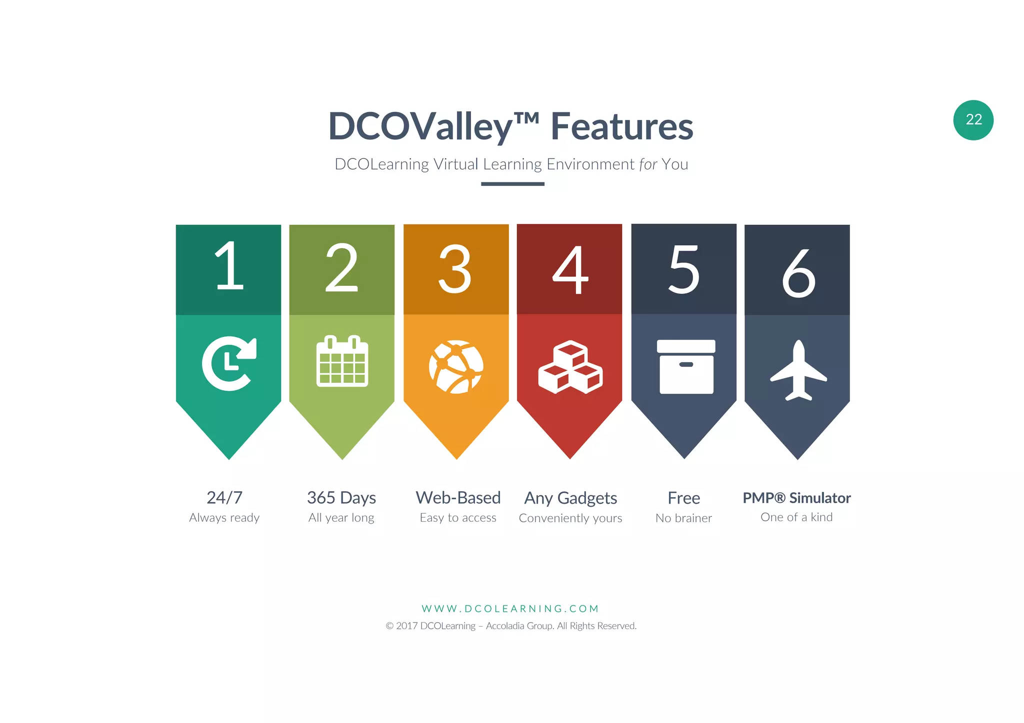 W W W . D C O L E A R N I N G . C O M
© 2017 DCOLearning – Accoladia Group. All Rights Reserved.
22
1 2 3 4 5 6
24/7
Always ready
365 Days
All year long
Web-Based
Easy to access
Any Gadgets
Conveniently yours
Free
No brainer
PMP® Simulator
One of a kind
DCOValley™ Features
DCOLearning Virtual Learning Environment for You
 