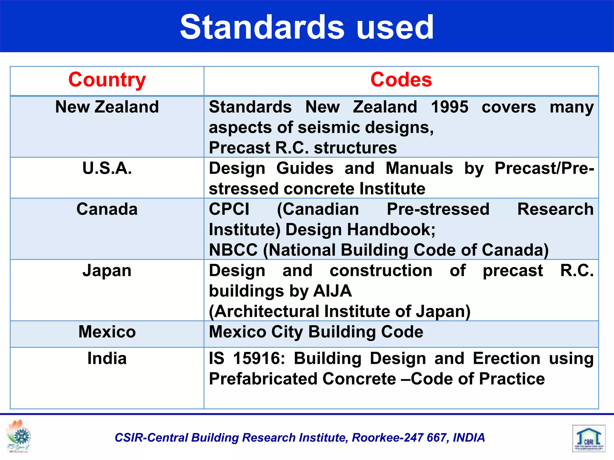 Standards used
Country Codes
New Zealand Standards New Zealand 1995 covers many
aspects of seismic designs,
Precast R.C. structures
U.S.A. Design Guides and Manuals by Precast/Pre-
stressed concrete Institute
Canada CPCI (Canadian Pre-stressed Research
Institute) Design Handbook;
NBCC (National Building Code of Canada)
Japan Design and construction of precast R.C.
buildings by AIJA
(Architectural Institute of Japan)
Mexico Mexico City Building Code
India IS 15916: Building Design and Erection using
Prefabricated Concrete –Code of Practice
CSIR-Central Building Research Institute, Roorkee-247 667, INDIA
 