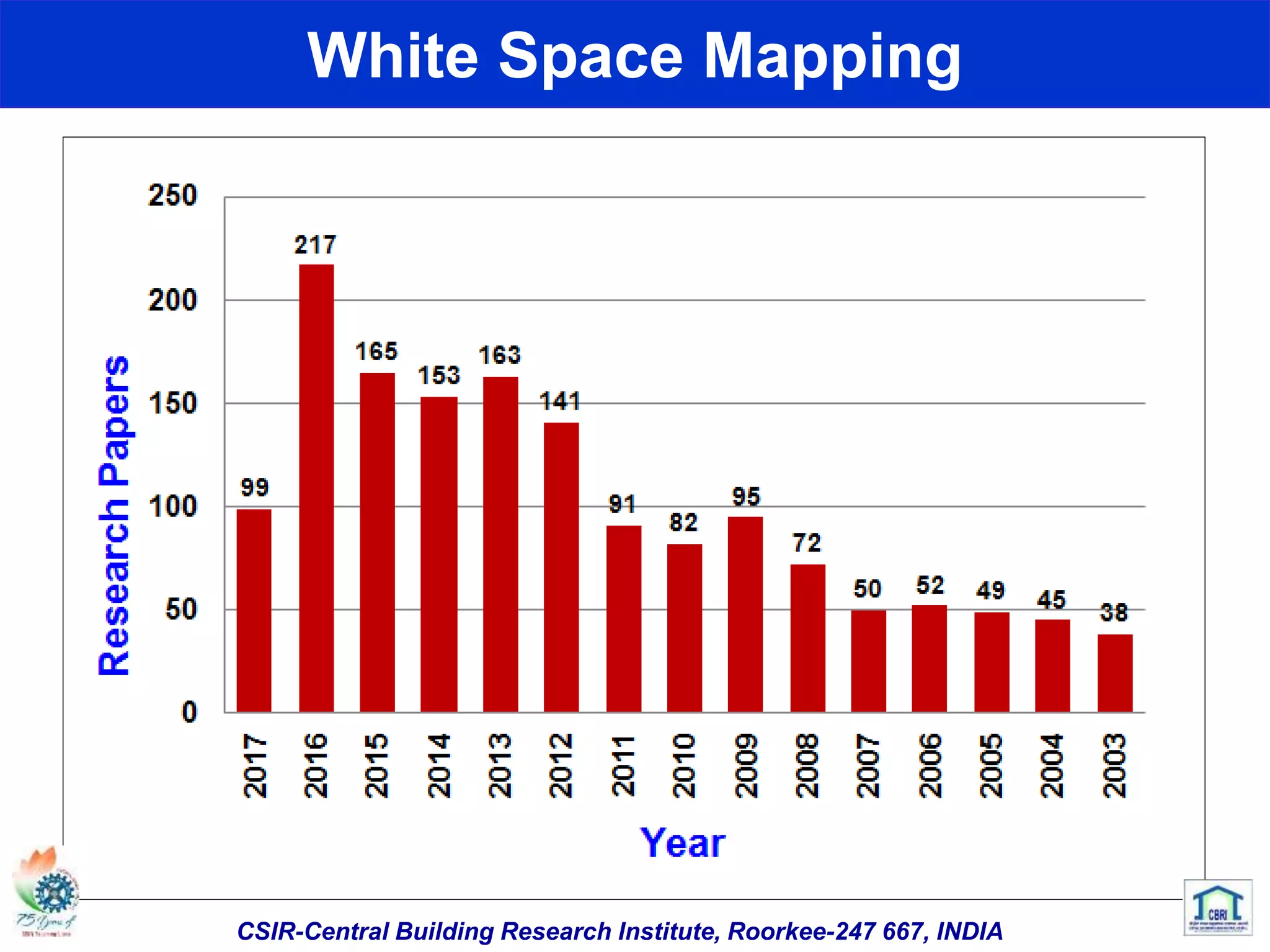 White Space Mapping
2255
294 294
110 70 68 41
0
500
1000
1500
2000
2500
No.ofscientificpublications
World USA China Germany Italy Canada India
CSIR-Central Building Research Institute, Roorkee-247 667, INDIA
 