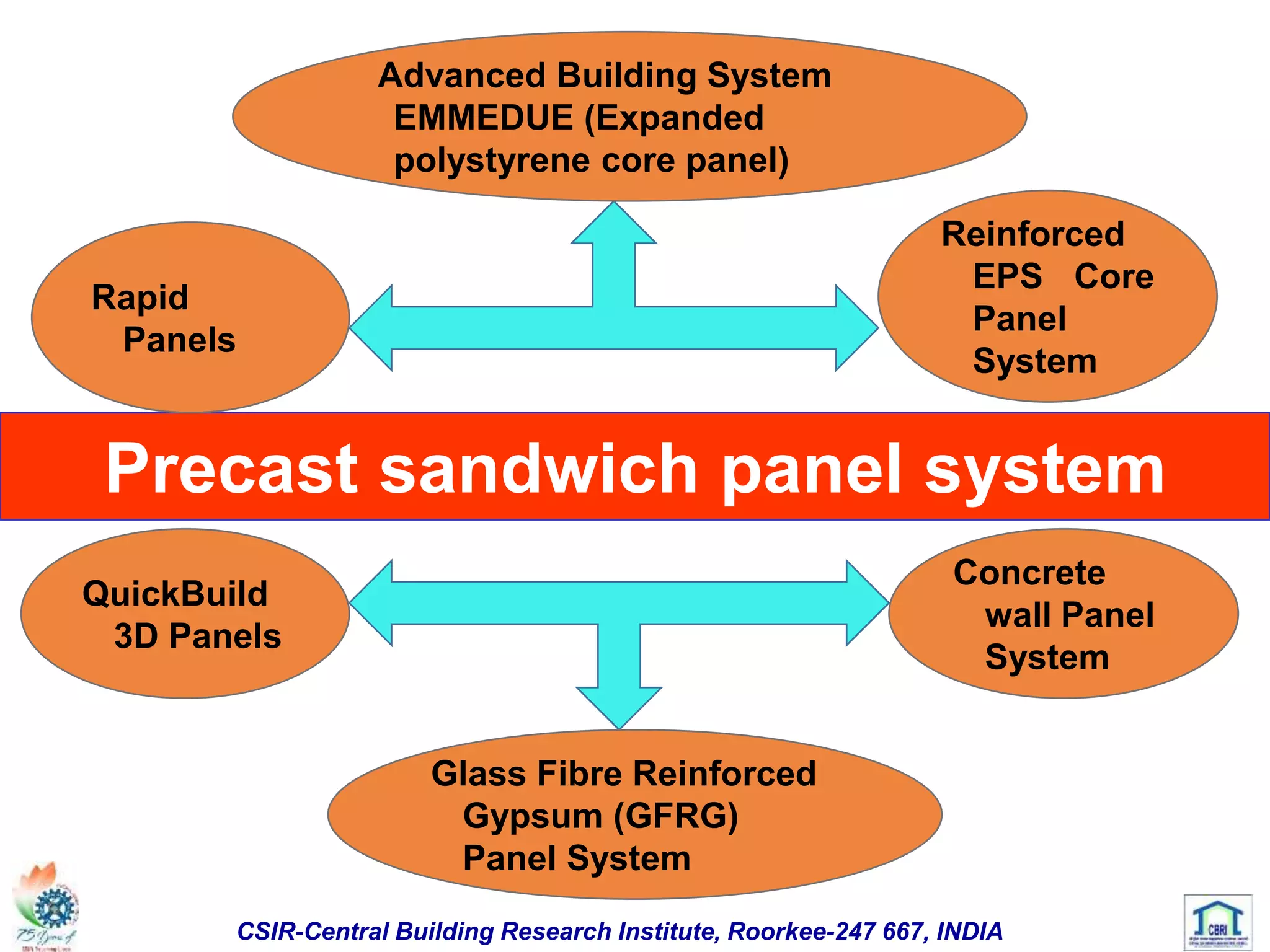 Precast sandwich panel system
Advanced Building System
EMMEDUE (Expanded
polystyrene core panel)
Rapid
Panels
Glass Fibre Reinforced
Gypsum (GFRG)
Panel System
Concrete
wall Panel
System
QuickBuild
3D Panels
Reinforced
EPS Core
Panel
System
CSIR-Central Building Research Institute, Roorkee-247 667, INDIA
 