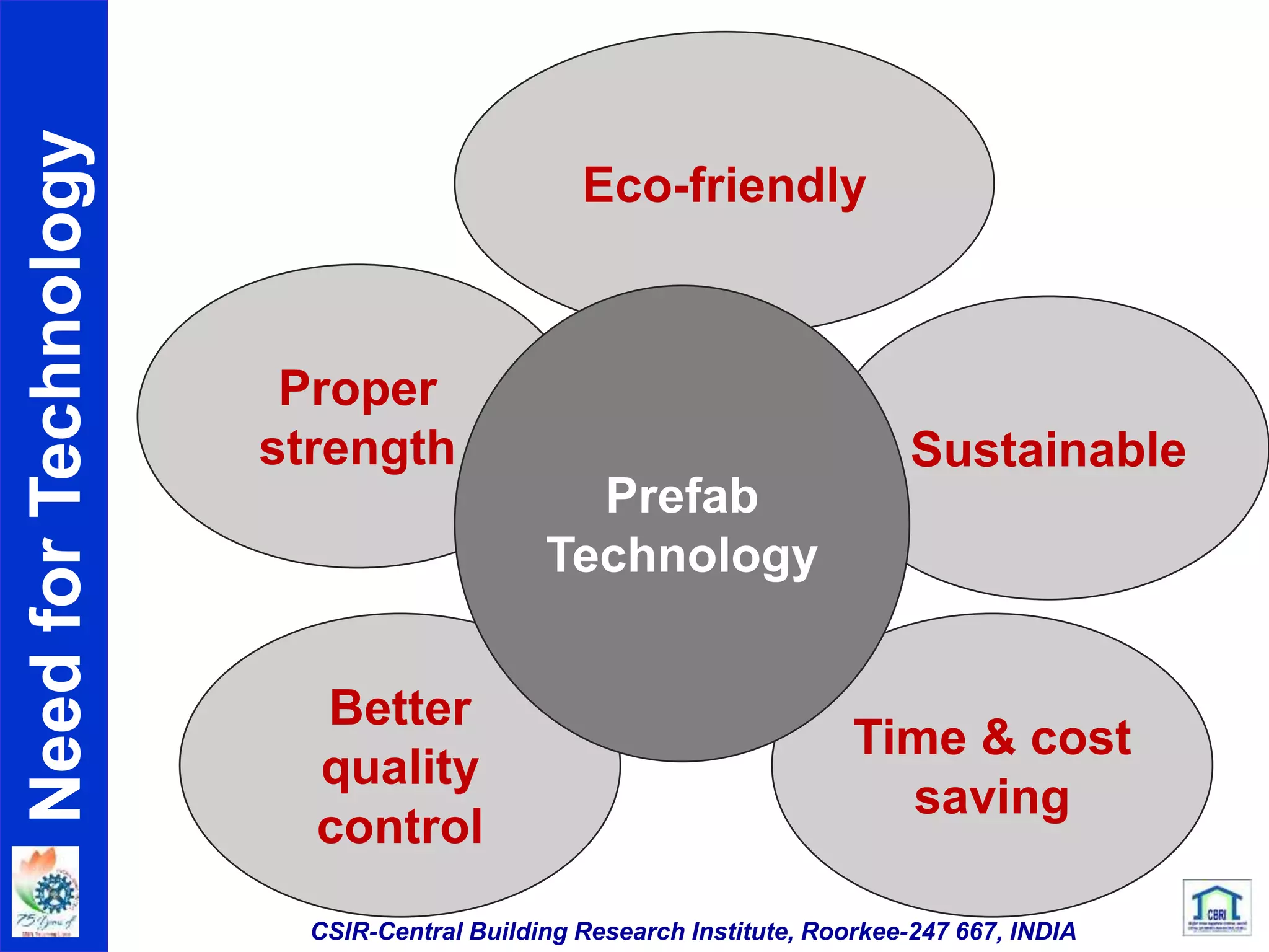 NeedforTechnology
Proper
strength
Better
quality
control
Sustainable
Time & cost
saving
Eco-friendly
Prefab
Technology
CSIR-Central Building Research Institute, Roorkee-247 667, INDIA
 