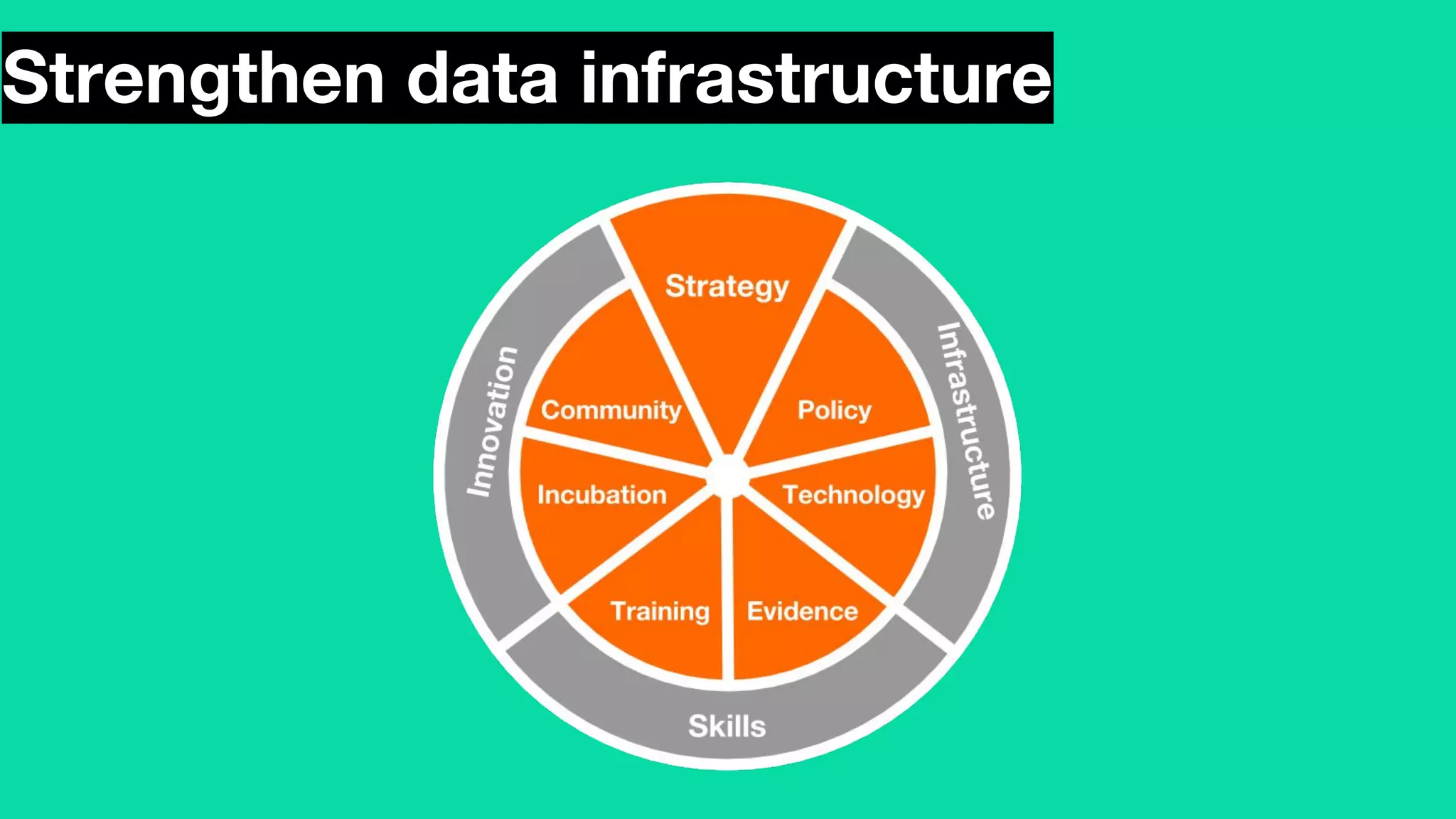 Strengthen data infrastructure
 