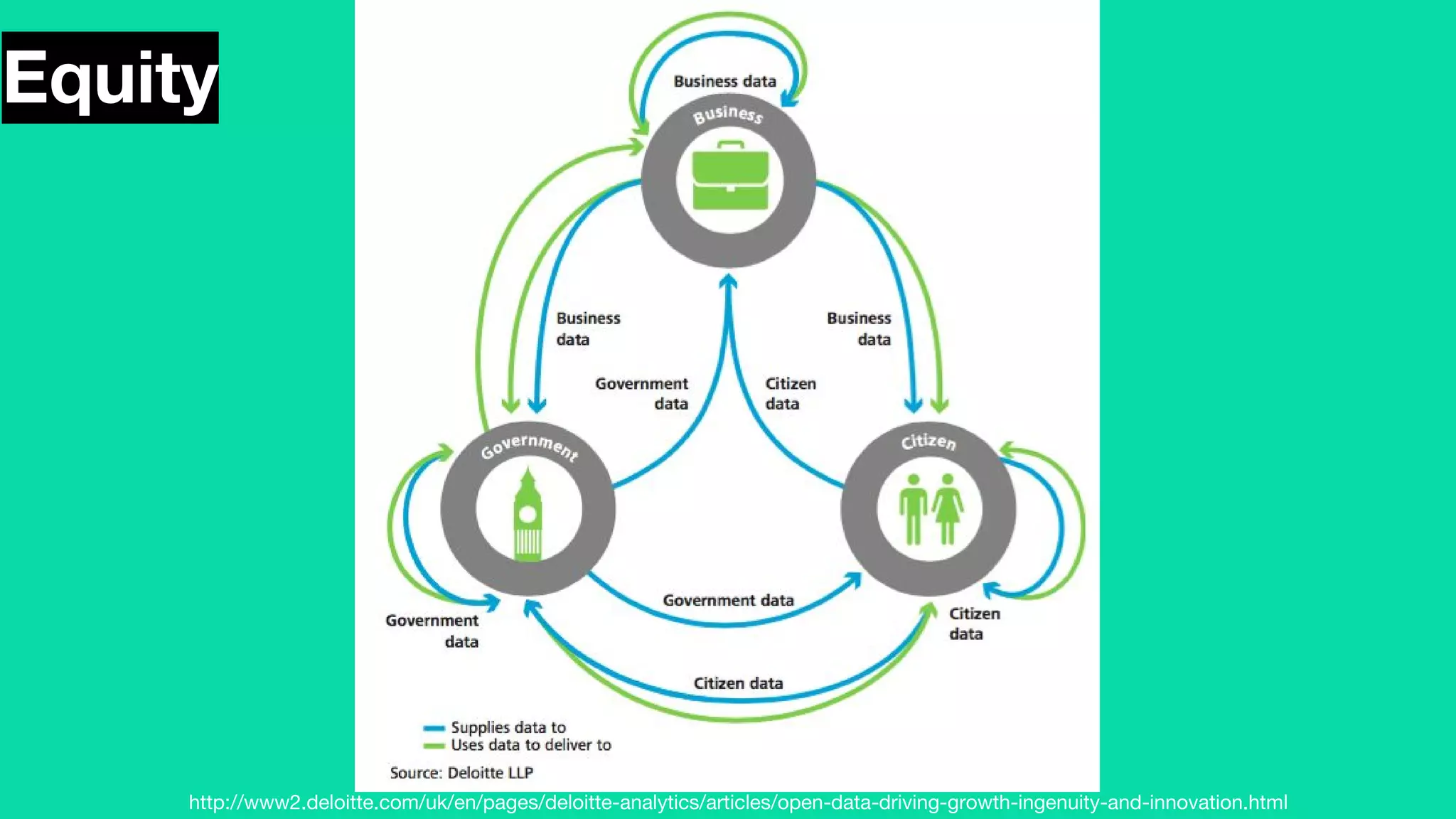 Equity
http://www2.deloitte.com/uk/en/pages/deloitte-analytics/articles/open-data-driving-growth-ingenuity-and-innovation.html
 