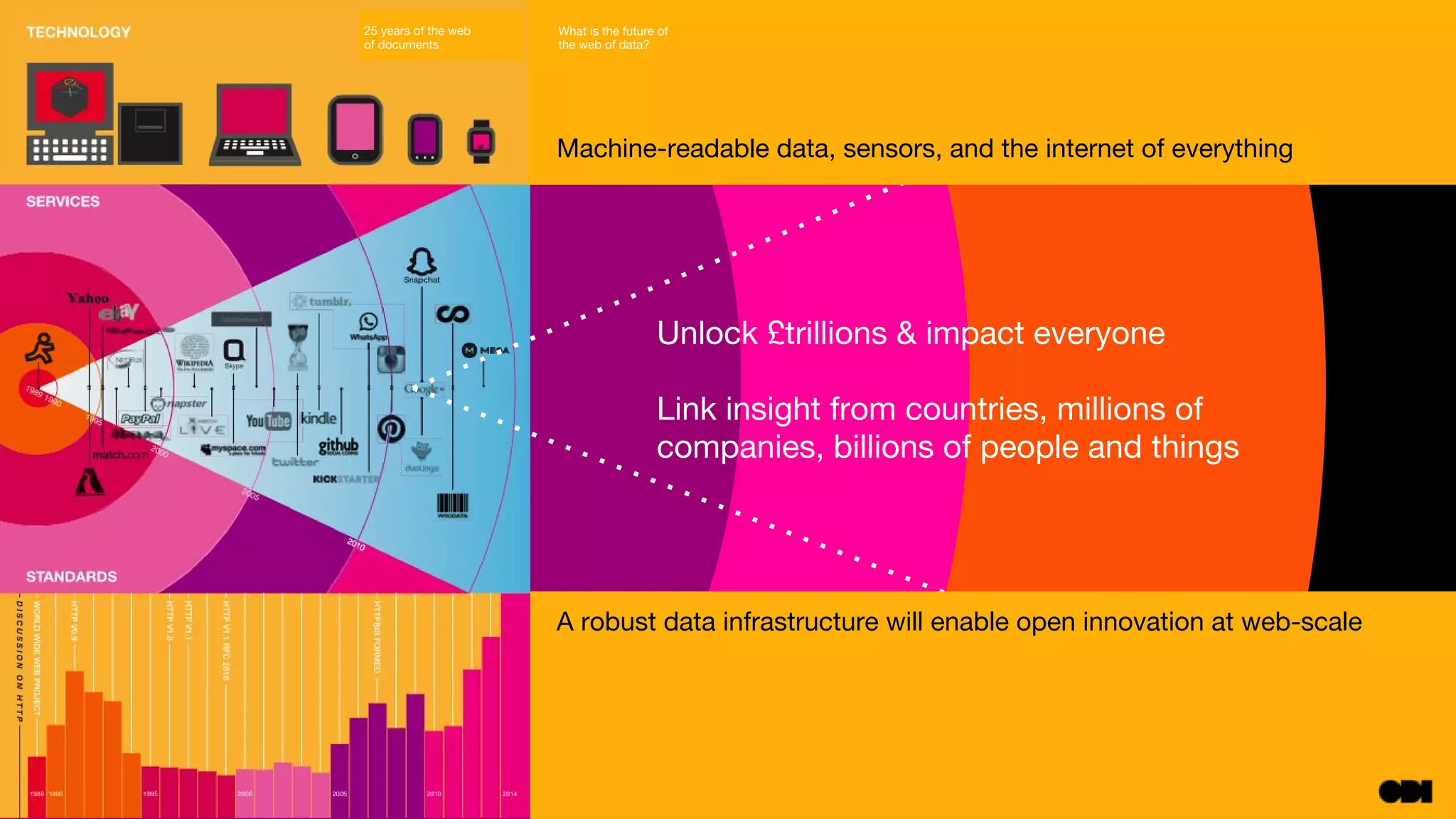 Unlock £trillions & impact everyone
Link insight from countries, millions of
companies, billions of people and things
Machine-readable data, sensors, and the internet of everything
A robust data infrastructure will enable open innovation at web-scale
What is the future of
the web of data?
25 years of the web
of documents
 