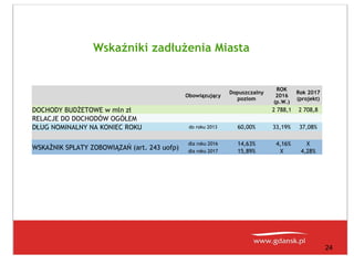 Projekt Budżetu Miasta Gdańska na 2017 rok