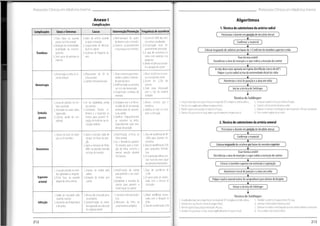 Protocolos Clínicos em Medicina Interna Protocolos Clínicos em Medicina Interna
Anexo I
Complicações
Algoritmos
1
.Técnica de cateterismo da artéria radial
Intervençáo/Prevenção Frequência de ocorrência
Causas
Sinais e Sintomas
Complicações
( Posicionar o doente em posição de decúbito dorsal
'
1 Ocorre em 30% das arté-
rias radiais canalizadas
2.Complicação mais fre-
quentemente observada
3.A taxa de ocorrência di-
minui com cateteres mais
pequenos
4 Maior incidência consoan-
te a duração do cateter
1.Monitorização do pulso
do doente após a inserção
2.Correcto posicionamento
e segurança e do membro
1.Dano da artéria durante
ouapós a inserção
2.Incapacidade de efectuar
fiush no cateter
3. Ausência de heparina no
1.Pulso fraco ou ausente
abaixo da linha arterial
2 Redução da sensibilidade,
mobilidade ou extremi-
dade fria
3.Sem curva de pressão no
monitor
Confirmar o material J
I
f Colocar resguardo de celulose por baixo do 1/3 inferior do membro superior e mão )
Trombose i
soro Usar técnica estéril
Desinfectar a área de inserção e a que rodeia a inserção do cateter
A mão deve estar apoiada em ligeira dorsiflexão (cerca de 60°)
Palpar o pulso radial acima da extremidade distai do rádio
1.Maiorincidência consoan-
te a duração do cateter
2.Ocorre em 2,2% dos
doentes
3.Pode estar relacionado
com o tipo de material
utilizado
1.Desconexão do Kit de
linha arterial
2.Cateter mal posicionado
1.Parar a hemorragia remo-
vendo o cateter eexercen-
do pressão local
2. Verificartodasasconexões
no início da hemorragia
3.Visualização contínua do
membro
1. Hemorragia à volta do lo-
cal deinserção T
Anestesiar o local de punção e a área em volta
Hemorragia
f Iniciar a técnica de Seldinger
I
Técnica de Seldinger:
1 A agulha deve fazercomoplano frontal um ângulode30°edirigida no sentidocefálico.
2. Avançar com aagulha atéorefluxodesanguearterial
3 Mantera agulha nessa posiçãoe introduzir o fioguia
4 Quandoo lioguia estiver no local,retirar a agulha deixandoo fioguia nolocal.
5. Introduzir ocateter no fio guia e retirar ofioguia.
6. ConectaroKit depressão arterialao cateter.
7. Observar no monitor a morfologiada curva depressão eefectuaropontozero,
8 Fixar o cateter e aplicar penso estéril
1.Assegurar que o ar foi re-
movido do Kit de pressão
arterial antes de conectá-
lo ao cateter
2. Verificar frequentemente
as conexões da linha,
especialmente após mu-
danças de posição
1
.Menos comum que a
trombose
2.Verifica-se mais no início
após a colocação
1.Ar na tubuladora, perda
da conexão
2.Considerar flushes in-
feriores a 2 segundos ou
menos para prevenir in-
serção de êmbolos na cir-
culação cerebral
1.Curva de pressão no mo-
nitor aplanada
2.Alteração nos sinais vitais,
taquicardia
3.Cianose, perda da con-
sciência
Embolia
gasosa
2.Técnica de cateterismo da artéria umeral
l Posicionar o doente em posição de decúbito dorsal
*
1.Taxa de incidência de 40-
-50% para grandes he-
matomas
2.Taxa deincidência de 23%
para pequenos hemato-
1.Imobilização correcta da
linha arterial
2.Se o hematoma aparecer
30 minutos após a inser-
ção da linha, retirá-
la e
exercer pressão durante
10 minutos
1.Após a inserção saída de
sangue do local de pun-
1.Edema do local de inser-
ção ou do membro ( Confirmar o material j
*
çao
Colocar resguardode celulose por baixo do membro superior
2. Após a remoção da linha,
falha na pressão exercida
no local de inserção
Hematoma
Usar técnica estéril
Desinfectar a área de inserção e a que rodeia a inserção do cateter
mas
3 A maioria das linhas arte-
riais inseridas iram causar
umpequeno hematoma Colocar o membro superior em extensão e supinação j
Uaxa de ocorrência de
2,3%
2.A causa pode ser relacio-
nada com a técnica de
colocação
1.Imobilização do cateter
para prevenir o seu movi-
mento
2.Imobilizar o membro do
doente para prevenir a
mobilização docateter
1.Trauma da artéria pelo
cateter
2.Irritação da artéria pelo
cateter
1, Curva de pressão no mon-
itor aplanada ou irregular
2.Pulso fraco ou ausente
abaixo da linha arterial
f Anestesiar o local de punção e a área em volta )
*
Espasmo
arterial
( Palpar o pulso umeral acima do sangradouro para dentro do bicípite J
í
| Iniciar a técnica de Seldinger '
4
1.Maior incidência relacio-
nada com a duração da
1. Incentivaratécnica assép-
1.Técnica decolocação pou-
co asséptica
2.Contaminação do mem-
bro aquando da colocação
domaterial estéril
1.Saída de exsudado pelo
local de inserção
2.Aumento da temperatura
edo pulso
Técnica de Seldinger:
1 A agulhadeve fazercomoplano frontal umângulode 30°edirigidanosentidocefálico
2 Avançarcoma agulhaatéo refluxodesanguearterial
3 Mantera agulha nessa posiçãoe introduziro fioguia,
4 Quandoo fioguiaestiver no local,retirar aagulhadeixandoofioguia nolocal.
tica
5 Introduzirocateter no fioguia e retirar o fioguia
6. ConectaroKit de pressãoarterial ao cateter.
7 Observar no monitor a morfologia da curva de pressãoeefectuaroponto zero.
8. Fixar ocateter eaplicar penso estéril
2.Manuseio da linha de
uma maneira asséptica
linha
Infecção
2. Taxadeocorrênciade 5,5%
213
212
 