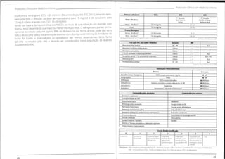 Protocolos Clínicos em Medicina Interna
Protocolos Clínicos em Medicina Interna
insuficiência renal grave (CICr <30 ml/min) (Recomendação IIIA, ESC 2012), estando apro-
vada pela EMA a redução da dose de rivaroxabano para 15 mg o.d. e de apixabano para
2,5 mg b.i.d em doentes com ClrCr 15-49 ml/min.
Tendo por base a farmacocinética dos NACOs os riscos da sua utilização em doentes com
doença renal depende da sua maior ou menor excreção renal.O dabigatrano, por ser prima-
riamente excretado pelo rim (aprox.80% do fármaco na sua forma activa), pode não ser o
NACO de escolha para o tratamento de doentes com doença renal crónica.Os inibidores do
factor Xa (como o rivaroxabano ou apixabano) são menos dependentes deste factor
considerados nesta população de doentes
Próteses valvulares AAS+ AVK AVK
1.a Geração
Starr-Edwards
Outras
2.a
Geração
Bileaflet (StJude)
Medtronic Hall
Prótese Mecânica
Aórtica - Alto Risco* 75-100 mg/dia 2.5 - 3.5
Mitral 75-100 mg/dia 2.5 - 3.5
Prótese Biológica
Aórtica - Alto Risco* 75-100 mg/dia 2 - 3
Mitral - Alto Risco* 75-100 mq/dia 2.5 - 3.5
* FA, disfunção ventriculo esq,embolismo prévio e coagulopatia Guidelines AHA/ACCJunho2006
(25-35% excretados pelo rim) e deverão
(Guidelines EHRA).
ser
TAO após AVC não cardio-embólico Duração INR
Dissecção artérias cervicais 3M - 6M 2 - 3 lia B
Aneurismas fusiformes Artéria Basilar Crónica 2 - 3
Ateromatose arco aórtico Crónica 2 - 3
PFQ c/TV ou estado de hipercoagulabilidade Crónica 2 - 3 lia C
Trombofilias Hered.+TVP ou tromboses recorrentes Crónica 2 - 3 IlaA / llbC
Síndroma de APL Crónica 2- 3 fia B
Trombose venosa cerebral 3M - 6M 2 - 3 IlaC
GuidelinesSrroke AHA Fevereiro de2006
InteracçdesMedicamentosas
Fármaco Interacção
Anti-inflamatórios / Analgésicos TODOS excepto paracetamol <2g/dia INR
Antiagregantes TODOS INR
Antifúngícos TODOS excepto terbinafina INR Major
Antiepilápticos Indutores enzimáticos excepto valproato Na INR INR Major
Antiarrítmicos Amiodarona mMajor
Antibióticos Claritromicína/ Eritromicina/Cotrimoxazol INRMajor
Contraindicações absolutas Contraindicações relativas
Doente não colaborante
Hipersensibilidadeaos AVK
Diátese hemorrágica Alcoolismo
Hemorragia activa ou recente Cirurgia recente ao SNC
Retínopatia hemorrágica Cirurgia recente oftalmológica
Hemorragia intracraneana prévia Endocardite bacteriana
Aneurisma ou Neoplasia cerebral (excepto meningioma) Pericardite com derrame
Aneurisma dissecante Antecedentes de hemorragia comTAO
HTA não controlada Úlcera péptica
Quedas frequentes / Epilepsia Gravidez
Demência / Doenças psiquiátricas c/ alterações cognitivas
Doença hepática / renal avançada
Escala Rankin modificada
o 1 2 3 4 5 6
Assintomático Sintomas sem
incapacidade
Incapacidadeligeira,
mas capazderealizar
AVD semajuda
Incapacidade
moderada Requer
ajuda para AVD
Caminha sem ajuda
Óbito
Incapacidade
moderada a grave
Necessita de ajuda
para caminhar e AVD
Incapacidade grave.
Acamado. Incontinente
Necessita cuidados de
enfermagem eatenção
constante
Abreviaturas: TAO =Terapêutica Anticoagulante Oral;VE=Ventrículo esquerdo;CAM= Calcificação AnelMitral;APL=Anticorpo antifosfolipídeos;
AVK =Antivitamínicos K;PF0= Patência do Forâmen Ovale;TV =Trombose venosa;APQ= Antiplaquetares
41
40
 