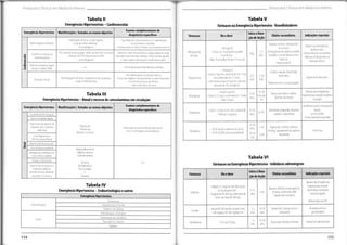 T Protocolos Clínicos em Medicino Interno
Protocolos Clínicos em Medicino Interno
Tabela V
Tabela II
EmergênciasHipertensivas -Cardiovascular Fármacosna Emergência Hipertensiva -Vasodilatadores
Exames complementares de
diagnóstico específicos
Emergência Hipertensiva Manifestações / Achados ao exame objectivo Início e Dura-
çãode Acção
Indicações especiais
Efeitos secundários
Via e dose
Fármacos
-Radiografia detórax:cardiomegalia,
sinais de estase pulmonar
- Ecocardiograma
-Taquidispneia,tosse produtiva com expectoração
mucosa/rósea,ansiedade;
-Fervores,roncos e sibilos bilaterais à auscultação pulmonar
Edema AgudodoPulmão Náuseas;vómitos;fasciculações
musculares;
Intoxicaçãoportiocianatooucianeto
(cuidado na Insuficiência renal e
hepática)
Aumentoda PIC
Maioria das emergências
hipertensivas.
Contra-indicado nas grávidas.
AdicionarB-bloqueantena
dissecçãoaórtica
- PerfusãoIV,
- Inicial;0,3 mcg/Kg/min durante
3-4minutos;
-Máx:10mcg/Kg/min por 10 minutos
1-2
Nitroprussiato
de Sódio
-ECG:sinaisdeisquemia aguda,critériosde hipertrofia ventricular;
- Elevação de CPK eTroponinas no EAM
- Ecocardiograma
- Sintomas e sinais deinsuficiência cardíaca (dispneia,ortop-
neia,edema dos membrosinferiores,refluxo hepato-jugular);
-Sopro sistólico de novo por insuficiência mitral
Seg.
Insuficiência ventricular
esquerda aguda
mm.
ra
3
%
o
Síndrome Coronário Agudo
(Angina Instável,EAM) Dor torácica/precordiaI;Náuseas;Vómitos
- PerfusãoIV
-Inicial 5 mg/min,então titular em 5 mg/
min a intervalos de3-5 min;
- Sem resposta aos20mg/min: aumento
crescente de 10-20mg/min
Cefaleia,náuseas,hipotensão,
bradicardia
- Dor interescapuiar,lombalgia intensa;
-Sinais neurológicos correspondentes a ramos dissecados;
- Assimetria de pulsos periféricos;
- Sopros diastólicos de novo
5-10
2-5
Isquémia domiocárdio
Nitroglicerina
Telerradiografia de tórax:Alargamento do mediastino;
- Angio-TC/RM doTórax
min. min.
Dissecção aórtica
Tolerância com o uso prolongado.
Maioria dasemergências
hipertensivas,excepto isquémia
coronária
15-30
min.até
- Inicial5 mg/hIV,
-Titular a 2,5 mg/ha intervalosde5-15min.
— Max 15 mg/h
Tabela III
Emergência Hipertensiva -Renale excesso de catecolaminas emcirculação
Taquicardiareflexa,cefaleia,
flushing, hipotensão
5-10
Nicardipina
mm.
4h
Exames complementaresde
diagnóstico específicos
Insufiência ventricular esquerda
aguda.
Evitar no EAM.
Contra-indicadona gravidez
Emergência Hipertensiva Manifestações / Achados ao exame objectivo
Hipotensão exagerada. Resposta
variável eimprevisível
-0,625-1,25mg IV,em 5 min acada 6-8h
-Máximo 5 mg dose
15-30
6-12h
Enalaprilato
Insuficiência Renal Aguda
Glomerulonefrite Aguda
min.
Crises renais de doenças do
colagénio (LES;Esclerose
sistémica)
10-20
Oligoanúria
Hematúria
Náuseas e vómitos
Taquicardia,cefaleias,vómitos,
flushing,agravamento deangina e
hipotensão
1-4h
Diminuição da taxa de filtração glomerular
Urina II:Alterações correspondentes
min.
- 10-50 mgIV,a intervalosde 30min;
-10-40 mgIM(menos aconselhável)
Eclampsia
Hidralazina
20-30 4-6h
Crise Hipertensiva
PósTransplante Renal
min.
Hipertensão Renovascular
TJ
O»
Crise de Feocromocitoma
QC
Taquicardia posturaI
Cefaleias intensas
Sudorese profusa
Interação com inibidores da
mono-amino-oxidase
Tabela VI
Cocaína, Anfetaminas
Flushing
Dor abdominal
Pré cordialgia
Fármacosna EmergênciaHipertensiva -Inibidores adrenérgicos
Hipertensão de resposta à
suspensão súbita de
antihipertensivos (Betablo-
queanteseClonidina)
Início e Dura-
çãode Acção
e Indicações especiais
Efeitos secundários
Via e dose
Fármacos
Dispneia
Maioria das emergências
hipertensivas,excepto
insuficiência ventricular
esquerda aguda
Tabela IV
Emergência Hipertensiva - Endocrinológico e outros
- Infusão IV 2mg/min até 300mg ou
20mgdurante 2min
-Seguido de 40-80mga intervalosde
lOmin,até totalde 300mg
Náuseas,Vómitos,broncospasmo,
tonturas,bradicardia,BAV,
hipotensãoortostática
5-10
3-6h
Labetalol mm.
Emergência Hipertensiva
Tireotoxicose Reduzirdosena DHC
Endocrinológico Aldosteronísmo Primário
Dissecçãoaórtica e
perioperatório
Hipotensão,náuseas,asma e
bradicardia
10-30
Inicial 80-500mg/Kgdurante1min,
-Em seguida 50-300mg/Kg/min
1-2
Síndrome deCushing
Esmolol mm.
mm.
Pré-Eclampsia / Eclampsia
Hipertensão pós-operatória
Outros 10-30
1-2
Excessode catecolaminas
Traumatismo Craneano Taquicardia,flushing,cefaleias
5-15 mgIV bolus
Fentolamina
min mm
Epistáxis
155
154
 