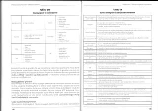 Protocolos Clínicos em Medicino Interno
Protocolos Clínicos em Medicino Interno
Tabela VIII Tabela IX
Exames contemplados na avaliaçãolaboratorialinicial
Sinais a pesquisar no exame objectivo
• Baixo hematócrito e hemoglobina favorecem doença crónica,hemólise ou hemorragia.índice reticulocitário < 2%favorece
hipoprodução medular como doença crónica enquanto > 2% verifica-se na hemorragia ou na hemólise
Tempo de tromboplastina
pardal activado
• Dor abdominal
• Pesquisa de ascite
• Palpação hepática
• Caputmeduso
• Organomegálias e massas
• Toque rectal
Características das fezes
Abdómen Contagem de leucócitos importe com critérios de SIRS e Sépsis
Neutrófilos elevados na infecção bacteriana mas também na hepatite alcoólica
Eosinofilia - parasitas,síndromes hipereosinofílicos
• Estado de consciência
Estado de consciência
Leucograma
Trombocitopenia pode estar associada a sequestro esplénico na hipertensão portal, síndrome de Evans (anemia e trombocito-
pénia imune),púrpura trombocitopénica trombótica,síndrome hemolítica urémica
Trombocitose pode constituir reacção de fase aguda ou síndrome mieloproliferativa.
Contagem de plaquetas
• Cianose periférica
Asterixis
• Atrofia muscular
• Edema
• Má perfusão
• Contractura de Dupuytren
• Sinais deSíndrome da Resposta Inflamatória
Sistémica / Sépsis
• Sinaisde desidratação e hipovolémia
Extremidades
Sinais vitais
Quando aumentado serve de marcador para o défice de factoresde coagulação produzidosno fígado(falência hepática
aguda), consumo intravascular,défice devitamina K oucumarínicos
Tempodeprotrombina e INR
Tempo detromboplastina
parcial activado
APTT e PT aumentados podem indicar coagulaçãointravascular disseminada
Prolongado com Heparina não fraccionada
• Cianose central
• Palidez
Gengivorragia
• Hipertrofia das parótidas
• Aneis de Kayser-Fleischer
• Extensão da icterícia
• Teleangiectasias
• Eritema palmar
• Hiperpigmentação
• Prurido
• Distribuição do exantema
• Alterações das fanera
Fibrinogénio Diminuído no choque,na coagulação intravascular disseminada e (íbrinolíticos
Cabeça
Fracções da bilirrubina Vide Fisiopatologia
Pele Alanina aminotransferase (ALT) Marcador de lesão hepatocelular mas também se eleva na hemólise
• Derrame pleural
• Estase pulmonar
• Engurgitamento jugular
• Ginecomastia
Aspartato aminotransferase Marcador de lesão hepatocelular mas também se eleva na hemólise
Quando elevada para o dobro da ALT sugere hepatite alcoólica
(AST)
Tórax
Fosfatase alcalina Aumentada na lesãoda via biliar,consumo de certos fármacos (paracetamol,ác davulânico),doença metabólica e metastática doosso
Gama glutamiltransferase Aumentada na lesão da via biliar,consumo alcoólico e de certos fármacos (ex: fenitoína)
Permite aferir a disfunção renal epesquisar síndrome hepatorrenal
0 seu aumento é marcador de hemorragia digestiva
primeiro trimestre da gravidez, há que considerar a hiperémese gravítica. No início do ter-
ceiro trimestre,pode ocorrer colestase intrahepática da gravidez. As grávidas estão mais pro-
pensas a hepatite a vírus hepatite E e herpes simplex. As síndromes de maior gravidade são:
síndrome HELLP e esteatose aguda da gravidez. O tratamento será equacionado em con-
sonância com Obstetrícia.
Ureia
Permiteaferir a disfunção renal e pesquisar síndrome hepatorrenal
Creatinina
Pesquisa de distúrbios electrolíticos
lonograma
Albumina Diminuída na doença hepática crónica,na doença inflamatória, desnutrição,síndrome nefróticoe gamapatias
Estudo do equilíbrioácido-base e das trocas respiratórias
Hiperlactatacidémia associada a maior gravidade na sépsis e pior prognóstico na intoxicação por paracetamol
Gasimetria de sangue arterial
Obstrução biliar provável
Uma elevação da bilirrubina direta associada à elevação de marcadores de lesão da via bilia-
res leva à suspeita de obstrução da via biliar.O passo seguinte será a pesquisa da causa da
obstrução. Perante suspeita duma causa benigna, tal como litíase, a abordagem inicial deve
contemplar a ecografia abdominal. Na suspeita da lesão maligna, a TC abdominal é reco-
mendada. A estratégia de descompressão da via biliar é ditada pela causa obstrutiva pas-
sando habitualmente por uma decisão multidisciplinar entre Gastroenterologia/Cirurgia
Geral e Radiologia de Intervenção.
Positividade para bilirrubina na hiperbilirrubinémia directa
Ausência de urobilinogénio sugere colestase
Urina II
Desidrogenase láctica Marcador de citólise inespecífico (hemólise intravascular, síndrome de lise tumoral, isquémia, hipoperfusão, etc)
Doseamento sérico em conjugação com hora deintoxicação permite estimar a probabilidade de hepatotoxicidade através de
normogramas (ex:Rumack-Matthew) e a indicação para N-acetilcisteína
Paracetamol
Útil no diagnóstico diferencial do coma (elevado na encefalopatiahepática)
Também aumentada no mieloma múltiplo,valproato e infeção urinária
Amónia arterial
Lesão hepatocelular provável
O predomínio da elevação da fracção conjugada da bilirrubina associada a marcadores de Amilasee lipase Elevadas no caso da pancreatiteaguda
181
180
 
