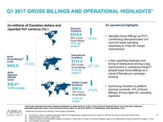Q1 2017 GROSS BILLINGS AND OPERATIONAL HIGHLIGHTS*
(in millions of Canadian dollars and
reported YoY variance (%) )
Aimia
Gross Billings**
(core)
$492.0
Americas
Coalitions
$319.6
65% of core
Gross Billings
19.7% AE
margin(3)
International
Coalitions
$121.6
25% of core
Gross Billings
14.3% AE
margin(3)
Global Loyalty
Solutions
$50.9
10% of core
Gross Billings
(7.3)% AE
margin
• Continuing transition to platform
services (currently 14% of Gross
Billings) driving higher Q1 operating
expenses
• Aeroplan Gross Billings up 5%(2),
contributing (alongside lower unit
cost and lower operating
expenses) to 3.5pp AE margin
improvement
• Lower operating expenses and
timing of distributions driving 3.5pp
improvement in underlying margin(4)
despite lower Gross Billings as a
result of Sainsbury’s campaign
phasing
Q1 operational highlights
(7.4)%
+3.3%
(27.1)%
(7.6)%
**Differences may result due to rounding or inter-company eliminations.
(1) Including $1.3 million in severance expenses related to the organizational change announced on August 14, 2015 but excluding non-core items of $0.4 million.
(2) Gross Billings from the sale of Loyalty Units.
(3) Americas Coalitions and International Coalitions includes $0.1 million and $1.0 million in severance expenses related to the organizational change announced on August 14, 2015.
(4) On a constant currency basis.
12
*THIS SLIDE CONTAINS NON-GAAP FINANCIAL MEASURES. PLEASE REFER TO SLIDE 4 FOR A DETAILED DESCRIPTION OF SUCH NON-GAAP FINANCIAL
MEASURES AND SLIDE 5 AND 7 FOR A RECONCILIATION TABLE TO THE MOST DIRECTLY COMPARABLE GAAP MEASURE, IF ANY.
Aimia
Adjusted
EBITDA
(core)
$58.4(1)
11.9% margin
 