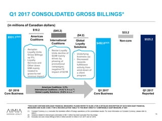 $492.0(2)(3)
$525.2
($45.2)
($4.2)
$10.2
$33.2
$531.1(2)(3)
Q1 2016
Core Business
Q1 2017
Core Business
Q1 2017
Reported
(1) Constant Currency (c.c.) excludes the translation effect of foreign operations on the consolidated results. For more information on Constant Currency, please refer to
slide 4.
(2) Variance related to intercompany elimination of $0.1 million has been excluded from the bridge.
(3) Excludes non-core Gross Billings of $33.2 million and $41.9 million in Q1 2017 and Q1 2016.
Q1 2017 CONSOLIDATED GROSS BILLINGS*
(in millions of Canadian dollars)
Americas
Coalitions International
Coalitions
Global
Loyalty
Solutions
Americas Coalitions: 3.3%;
International Coalitions: (14.4) % in c.c.(1);
Global Loyalty Solutions: (5.6)% in c.c. (1)
14
*THIS SLIDE CONTAINS NON-GAAP FINANCIAL MEASURES. PLEASE REFER TO SLIDE 4 FOR A DETAILED DESCRIPTION OF SUCH NON-GAAP FINANCIAL
MEASURES AND SLIDE 5 AND 7 FOR A RECONCILIATION TABLE TO THE MOST DIRECTLY COMPARABLE GAAP MEASURE, IF ANY.
Non-core
• Aeroplan
Loyalty Units
Gross Billings
up 5%;
• Loyalty
Services and
Other down
$5M mainly
related to
gross-to-net
revenue impact
• Underlying
business up;
• Decreased
rewards
fulfillment
activity from
wind-down of
a client
program
• Nectar Loyalty
Units decline of
$23M mainly
driven by
phasing of
promotional
campaigns;
negative FX
impact of $21M
 