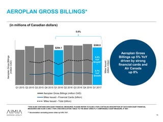 AEROPLAN GROSS BILLINGS*
$294.1
$308.9
10.0
15.0
20.0
25.0
30.0
35.0
100.0
150.0
200.0
250.0
300.0
350.0
Q1 2015 Q2 2015 Q3 2015 Q4 2015 Q1 2016 Q2 2016 Q3 2016 Q4 2016 Q1 2017
MilesIssued
(billionmiles)
AeroplanGrossBillings
(millionCAD)
Aeroplan Gross Billings (million CAD)
Miles Issued - Financial Cards (billion)
Miles Issued - Total (billion)
(in millions of Canadian dollars)
Aeroplan Gross
Billings up 5% YoY
driven by strong
financial cards and
Air Canada
up 8%
5.4%
YoY
Growth*
*
5.7%
YoY
Growth
5.0%
*THIS SLIDE CONTAINS NON-GAAP FINANCIAL MEASURES. PLEASE REFER TO SLIDE 4 FOR A DETAILED DESCRIPTION OF SUCH NON-GAAP FINANCIAL
MEASURES AND SLIDE 5 AND 7 FOR A RECONCILIATION TABLE TO THE MOST DIRECTLY COMPARABLE GAAP MEASURE, IF ANY.
** Accumulation excluding promo miles up 5.6% YoY.
15
 