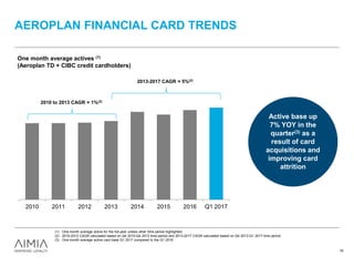 2010 2011 2012 2013 2014 2015 2016 Q1 2017
AEROPLAN FINANCIAL CARD TRENDS
One month average actives (1)
(Aeroplan TD + CIBC credit cardholders)
2010 to 2013 CAGR = 1%(2)
2013-2017 CAGR = 5%(2)
(1) One-month average active for the full-year unless other time period highlighted
(2) 2010-2013 CAGR calculated based on Q4 2010-Q4 2013 time period and 2013-2017 CAGR calculated based on Q4 2013-Q1 2017 time period
(3) One-month average active card base Q1 2017 compared to the Q1 2016
Active base up
7% YOY in the
quarter(3) as a
result of card
acquisitions and
improving card
attrition
16
 